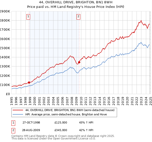 44, OVERHILL DRIVE, BRIGHTON, BN1 8WH: Price paid vs HM Land Registry's House Price Index