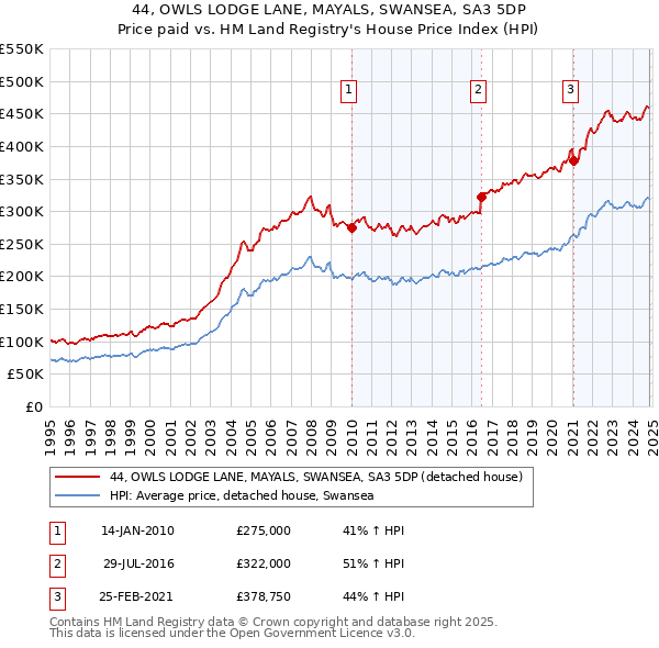 44, OWLS LODGE LANE, MAYALS, SWANSEA, SA3 5DP: Price paid vs HM Land Registry's House Price Index