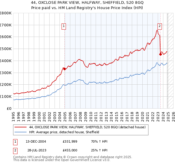 44, OXCLOSE PARK VIEW, HALFWAY, SHEFFIELD, S20 8GQ: Price paid vs HM Land Registry's House Price Index