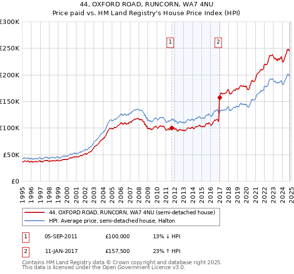 44, OXFORD ROAD, RUNCORN, WA7 4NU: Price paid vs HM Land Registry's House Price Index