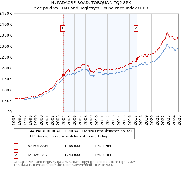 44, PADACRE ROAD, TORQUAY, TQ2 8PX: Price paid vs HM Land Registry's House Price Index