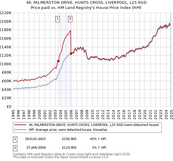 44, PALMERSTON DRIVE, HUNTS CROSS, LIVERPOOL, L25 9GD: Price paid vs HM Land Registry's House Price Index