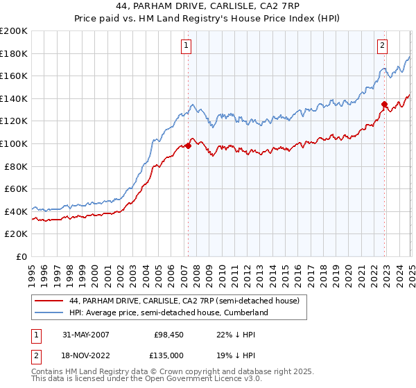 44, PARHAM DRIVE, CARLISLE, CA2 7RP: Price paid vs HM Land Registry's House Price Index