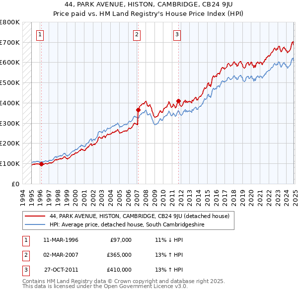 44, PARK AVENUE, HISTON, CAMBRIDGE, CB24 9JU: Price paid vs HM Land Registry's House Price Index