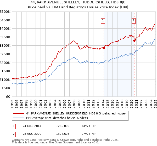 44, PARK AVENUE, SHELLEY, HUDDERSFIELD, HD8 8JG: Price paid vs HM Land Registry's House Price Index