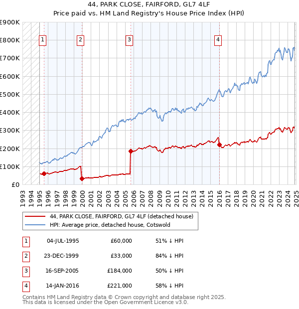 44, PARK CLOSE, FAIRFORD, GL7 4LF: Price paid vs HM Land Registry's House Price Index