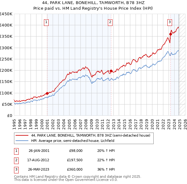 44, PARK LANE, BONEHILL, TAMWORTH, B78 3HZ: Price paid vs HM Land Registry's House Price Index