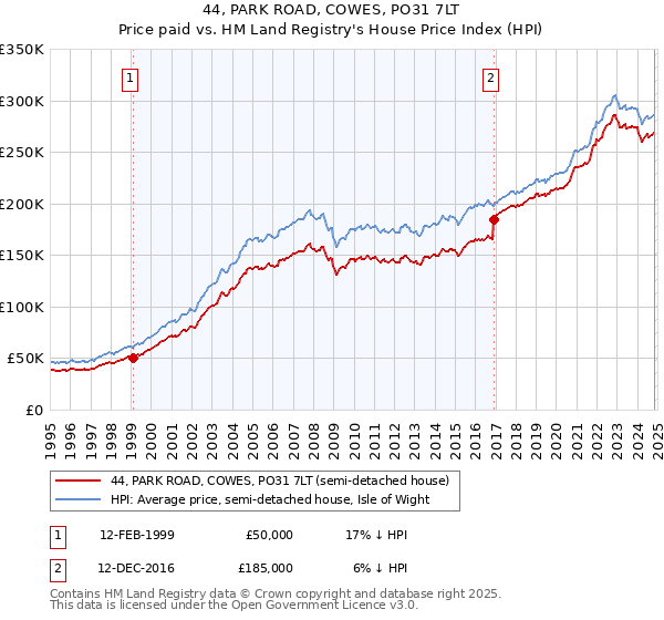 44, PARK ROAD, COWES, PO31 7LT: Price paid vs HM Land Registry's House Price Index