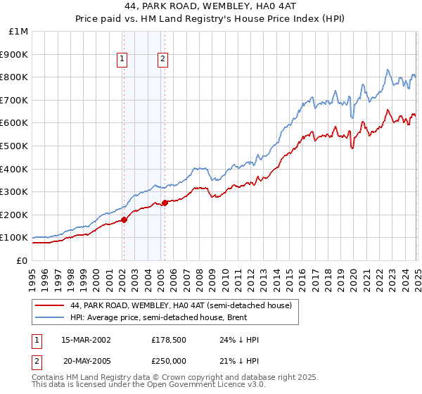 44, PARK ROAD, WEMBLEY, HA0 4AT: Price paid vs HM Land Registry's House Price Index