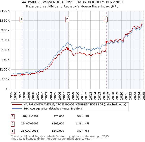 44, PARK VIEW AVENUE, CROSS ROADS, KEIGHLEY, BD22 9DR: Price paid vs HM Land Registry's House Price Index