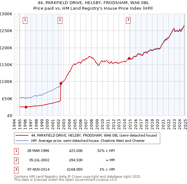 44, PARKFIELD DRIVE, HELSBY, FRODSHAM, WA6 0BL: Price paid vs HM Land Registry's House Price Index