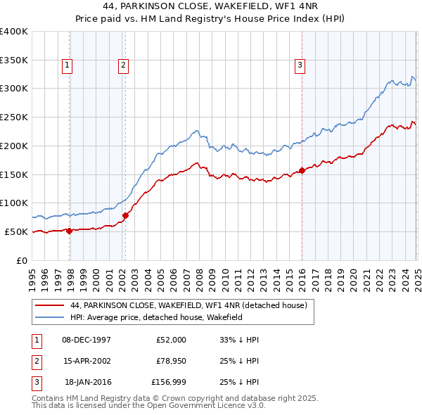 44, PARKINSON CLOSE, WAKEFIELD, WF1 4NR: Price paid vs HM Land Registry's House Price Index