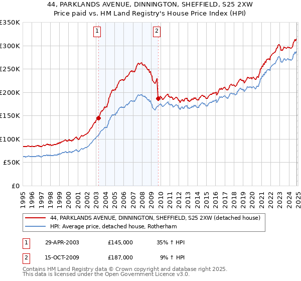 44, PARKLANDS AVENUE, DINNINGTON, SHEFFIELD, S25 2XW: Price paid vs HM Land Registry's House Price Index