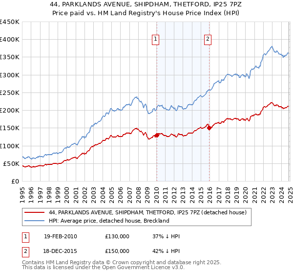 44, PARKLANDS AVENUE, SHIPDHAM, THETFORD, IP25 7PZ: Price paid vs HM Land Registry's House Price Index