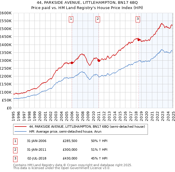 44, PARKSIDE AVENUE, LITTLEHAMPTON, BN17 6BQ: Price paid vs HM Land Registry's House Price Index