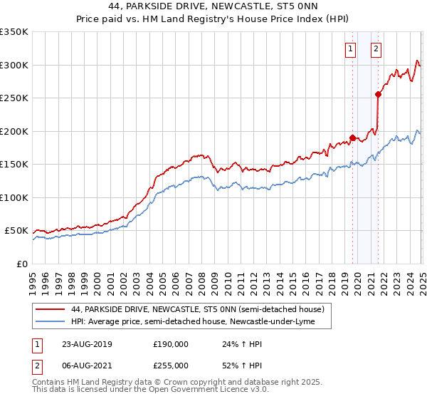 44, PARKSIDE DRIVE, NEWCASTLE, ST5 0NN: Price paid vs HM Land Registry's House Price Index