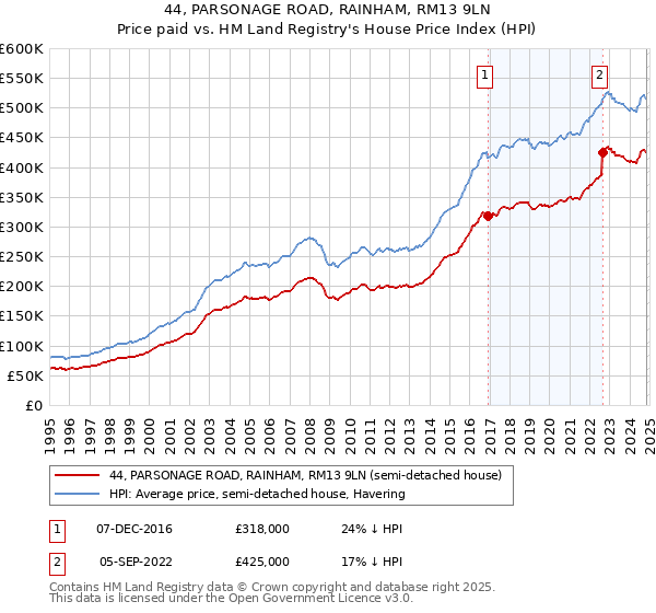 44, PARSONAGE ROAD, RAINHAM, RM13 9LN: Price paid vs HM Land Registry's House Price Index