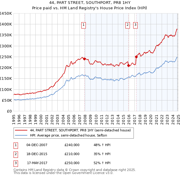 44, PART STREET, SOUTHPORT, PR8 1HY: Price paid vs HM Land Registry's House Price Index