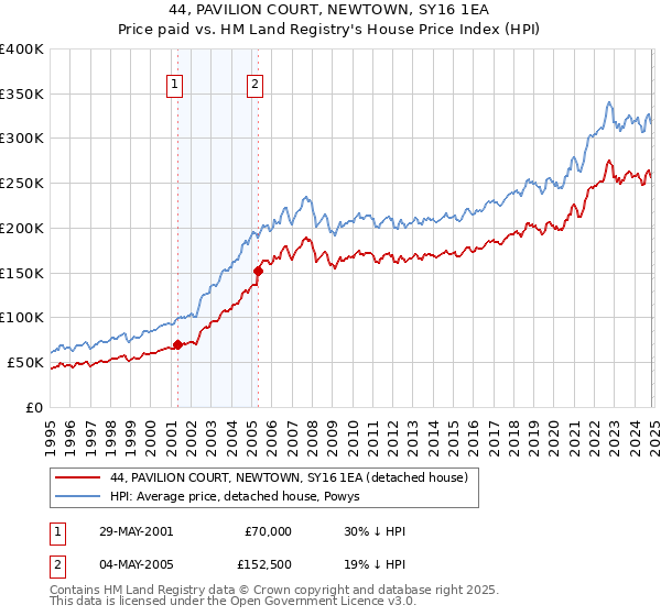 44, PAVILION COURT, NEWTOWN, SY16 1EA: Price paid vs HM Land Registry's House Price Index