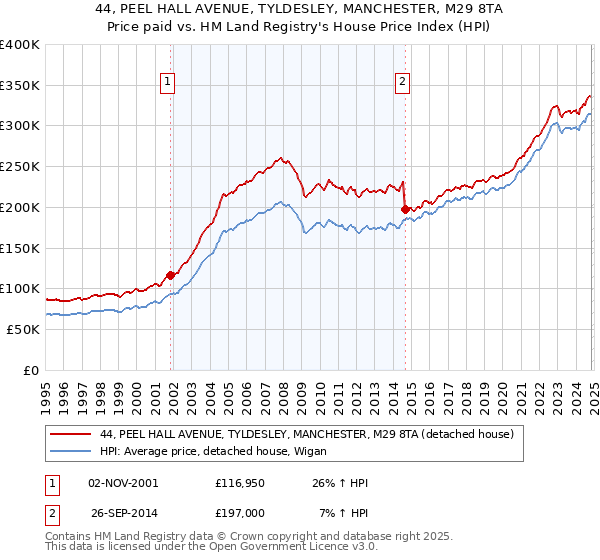 44, PEEL HALL AVENUE, TYLDESLEY, MANCHESTER, M29 8TA: Price paid vs HM Land Registry's House Price Index