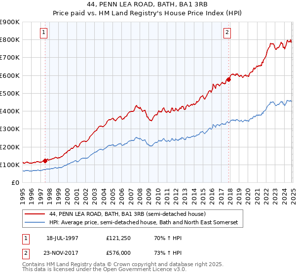 44, PENN LEA ROAD, BATH, BA1 3RB: Price paid vs HM Land Registry's House Price Index