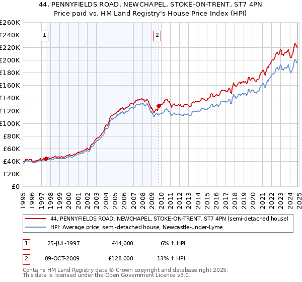 44, PENNYFIELDS ROAD, NEWCHAPEL, STOKE-ON-TRENT, ST7 4PN: Price paid vs HM Land Registry's House Price Index