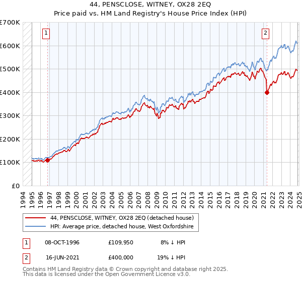 44, PENSCLOSE, WITNEY, OX28 2EQ: Price paid vs HM Land Registry's House Price Index