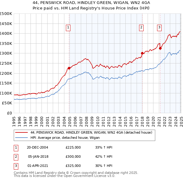 44, PENSWICK ROAD, HINDLEY GREEN, WIGAN, WN2 4GA: Price paid vs HM Land Registry's House Price Index