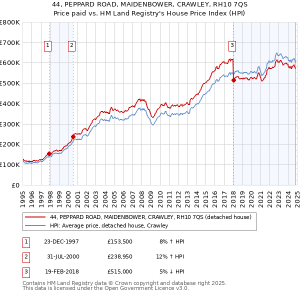 44, PEPPARD ROAD, MAIDENBOWER, CRAWLEY, RH10 7QS: Price paid vs HM Land Registry's House Price Index