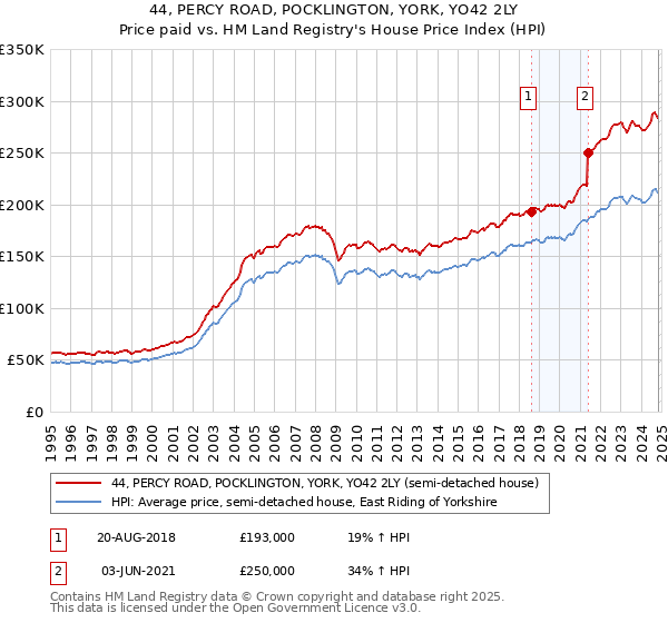 44, PERCY ROAD, POCKLINGTON, YORK, YO42 2LY: Price paid vs HM Land Registry's House Price Index