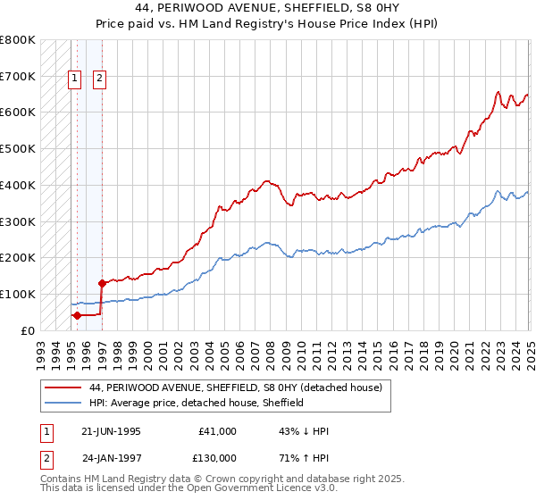 44, PERIWOOD AVENUE, SHEFFIELD, S8 0HY: Price paid vs HM Land Registry's House Price Index