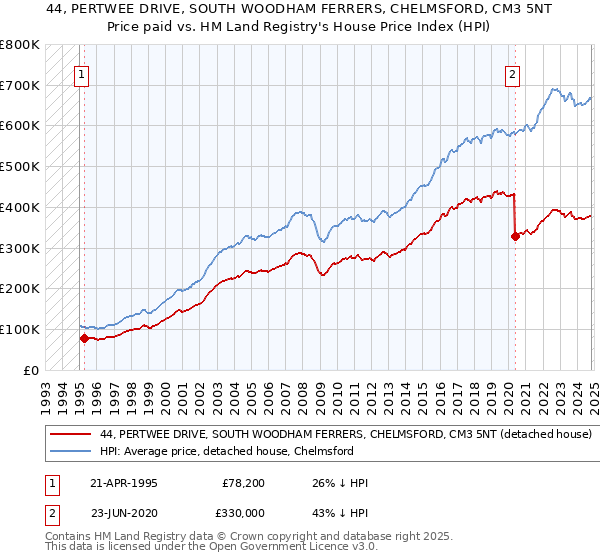 44, PERTWEE DRIVE, SOUTH WOODHAM FERRERS, CHELMSFORD, CM3 5NT: Price paid vs HM Land Registry's House Price Index