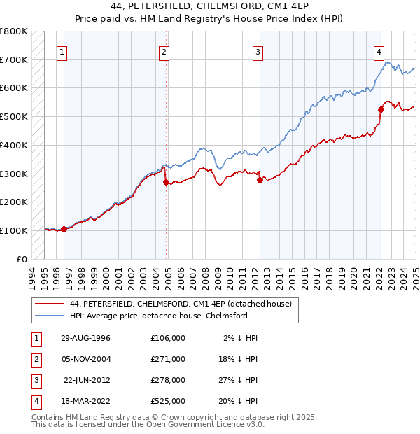 44, PETERSFIELD, CHELMSFORD, CM1 4EP: Price paid vs HM Land Registry's House Price Index