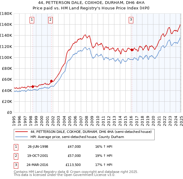 44, PETTERSON DALE, COXHOE, DURHAM, DH6 4HA: Price paid vs HM Land Registry's House Price Index