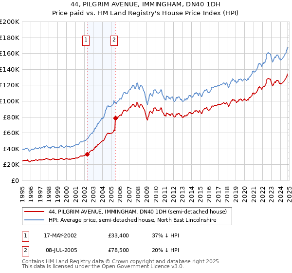 44, PILGRIM AVENUE, IMMINGHAM, DN40 1DH: Price paid vs HM Land Registry's House Price Index