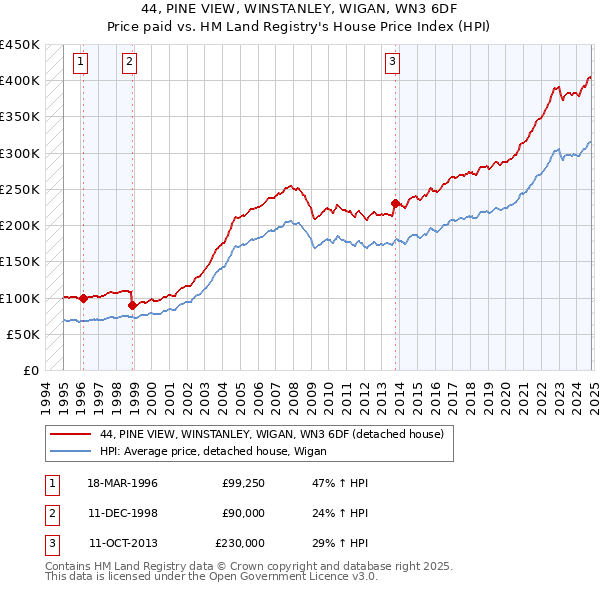 44, PINE VIEW, WINSTANLEY, WIGAN, WN3 6DF: Price paid vs HM Land Registry's House Price Index