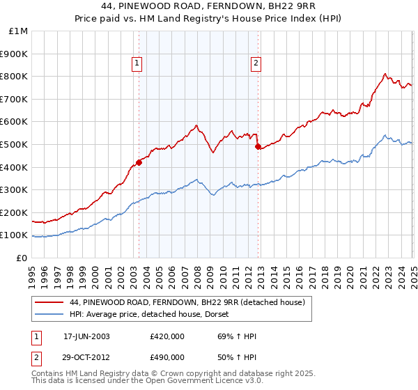 44, PINEWOOD ROAD, FERNDOWN, BH22 9RR: Price paid vs HM Land Registry's House Price Index