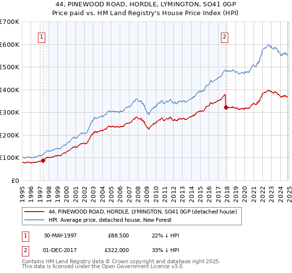 44, PINEWOOD ROAD, HORDLE, LYMINGTON, SO41 0GP: Price paid vs HM Land Registry's House Price Index