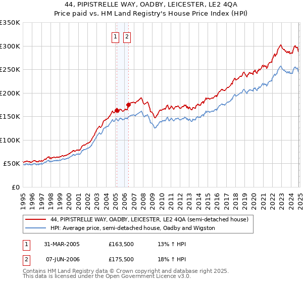 44, PIPISTRELLE WAY, OADBY, LEICESTER, LE2 4QA: Price paid vs HM Land Registry's House Price Index