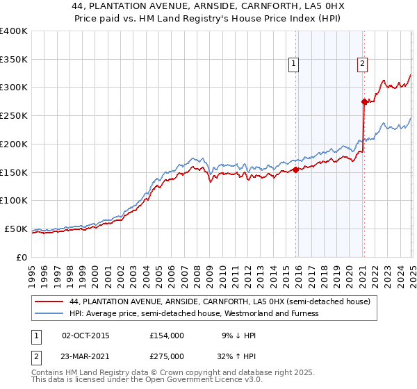 44, PLANTATION AVENUE, ARNSIDE, CARNFORTH, LA5 0HX: Price paid vs HM Land Registry's House Price Index