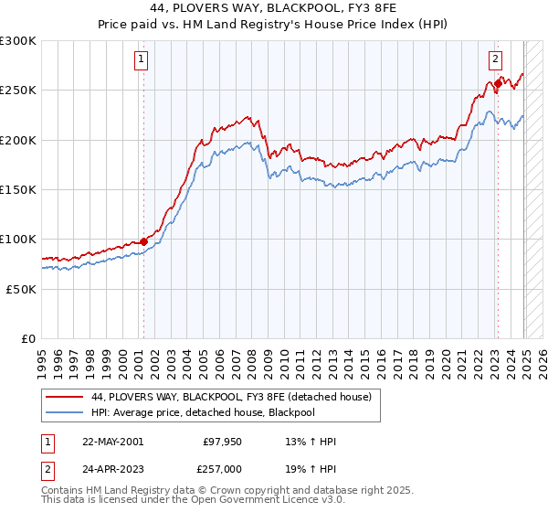 44, PLOVERS WAY, BLACKPOOL, FY3 8FE: Price paid vs HM Land Registry's House Price Index