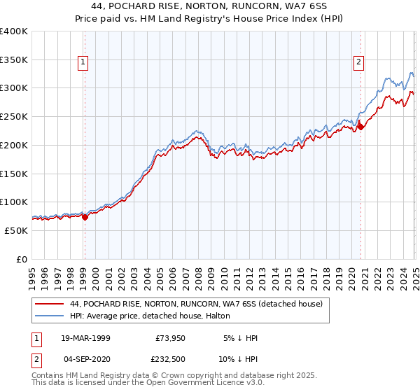 44, POCHARD RISE, NORTON, RUNCORN, WA7 6SS: Price paid vs HM Land Registry's House Price Index