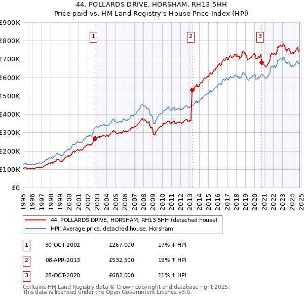 44, POLLARDS DRIVE, HORSHAM, RH13 5HH: Price paid vs HM Land Registry's House Price Index