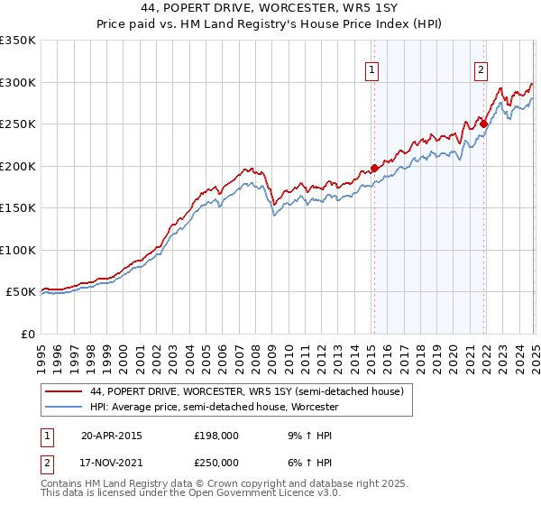 44, POPERT DRIVE, WORCESTER, WR5 1SY: Price paid vs HM Land Registry's House Price Index