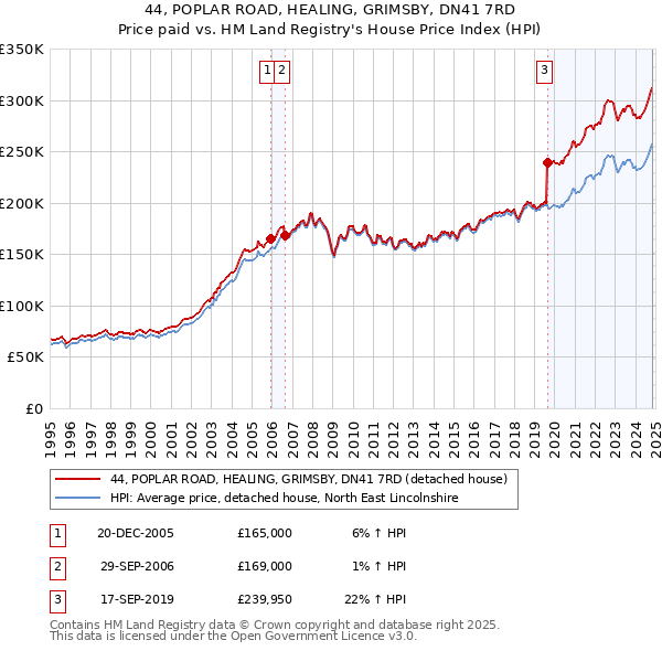 44, POPLAR ROAD, HEALING, GRIMSBY, DN41 7RD: Price paid vs HM Land Registry's House Price Index