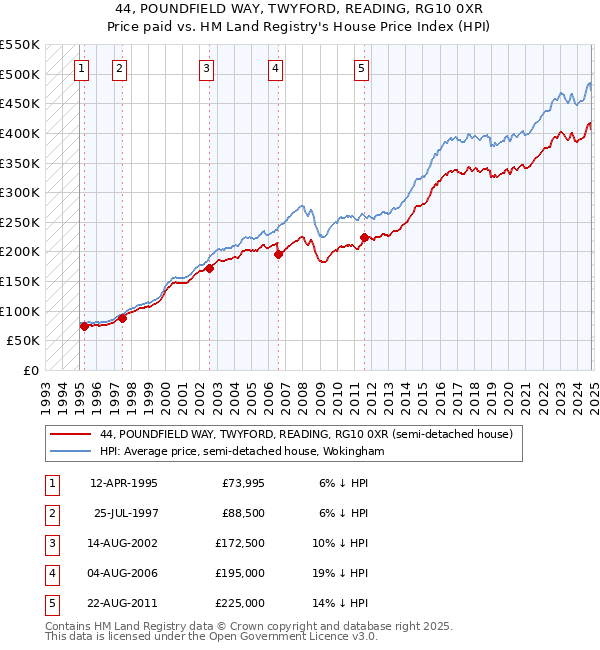 44, POUNDFIELD WAY, TWYFORD, READING, RG10 0XR: Price paid vs HM Land Registry's House Price Index