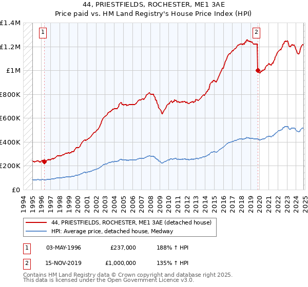 44, PRIESTFIELDS, ROCHESTER, ME1 3AE: Price paid vs HM Land Registry's House Price Index