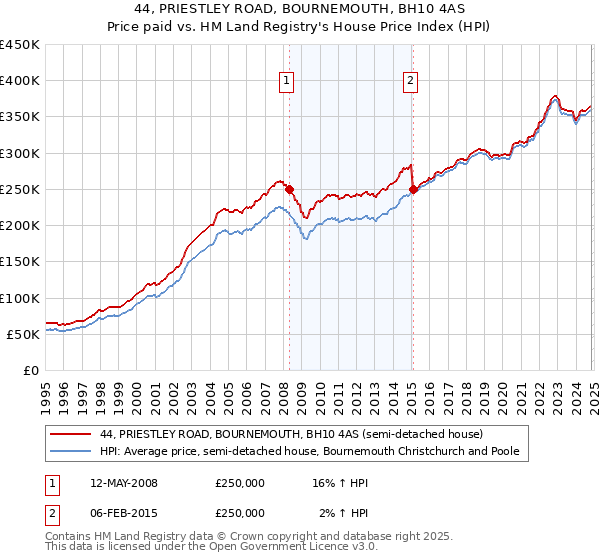 44, PRIESTLEY ROAD, BOURNEMOUTH, BH10 4AS: Price paid vs HM Land Registry's House Price Index