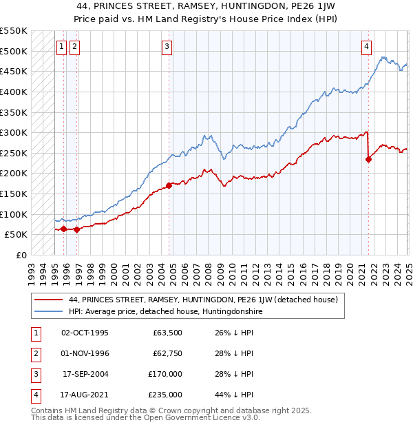 44, PRINCES STREET, RAMSEY, HUNTINGDON, PE26 1JW: Price paid vs HM Land Registry's House Price Index