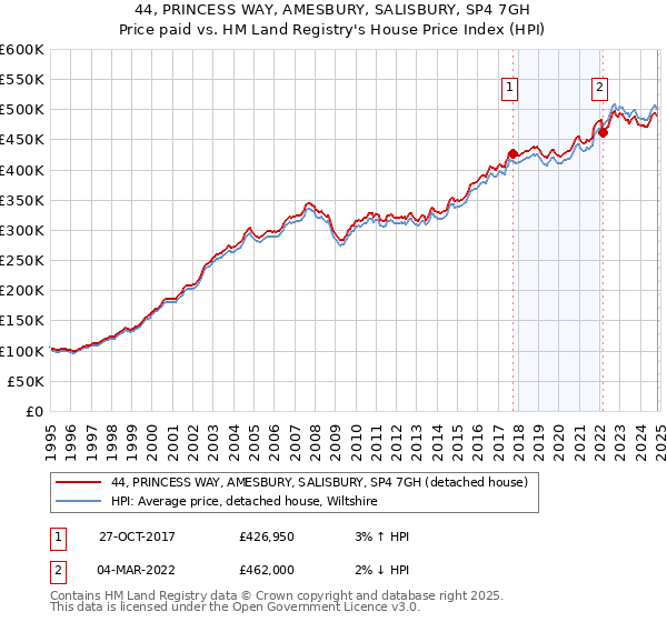 44, PRINCESS WAY, AMESBURY, SALISBURY, SP4 7GH: Price paid vs HM Land Registry's House Price Index